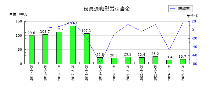 ニッチツの役員退職慰労引当金の推移