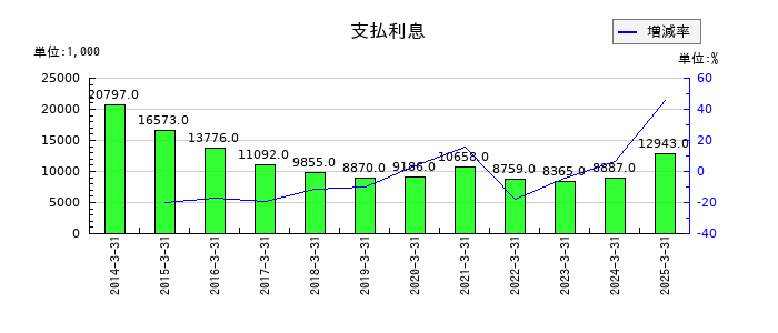 ニッチツの支払利息の推移