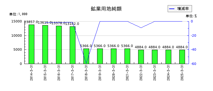 ニッチツの鉱業用地純額の推移