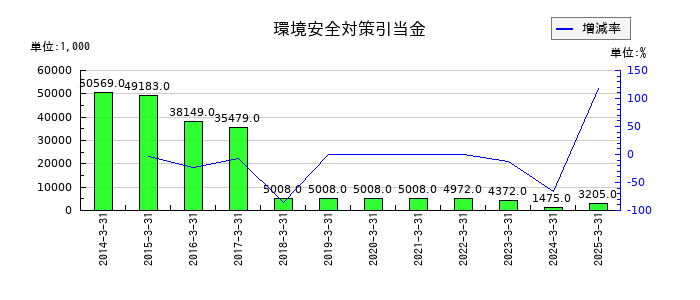 ニッチツの環境安全対策引当金の推移