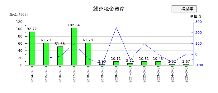 ニッチツの繰延税金資産の推移