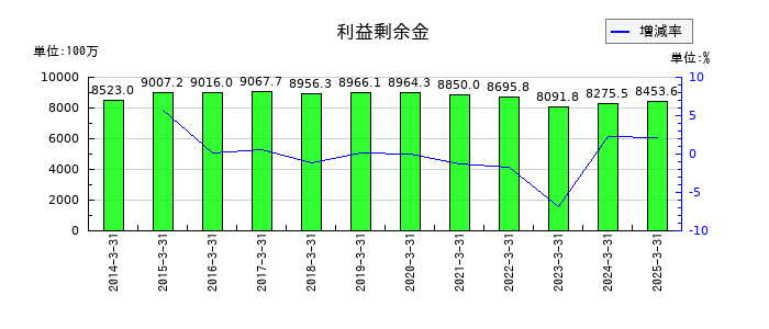 ニッチツの利益剰余金の推移