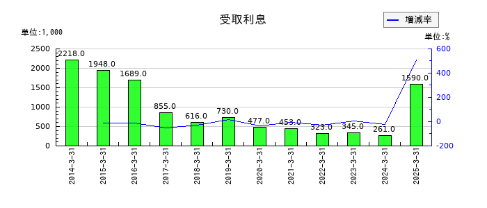 ニッチツの受取利息の推移