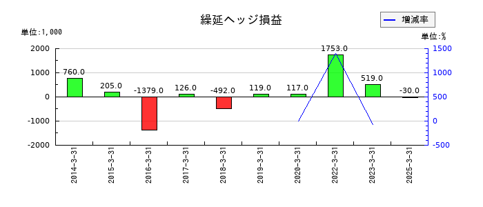 ニッチツの繰延ヘッジ損益の推移