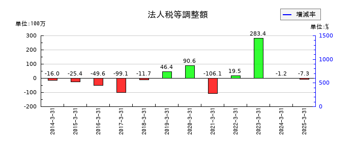 ニッチツの法人税等調整額の推移