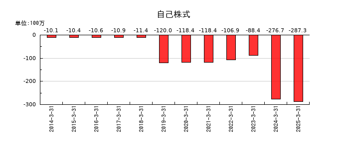ニッチツの自己株式の推移