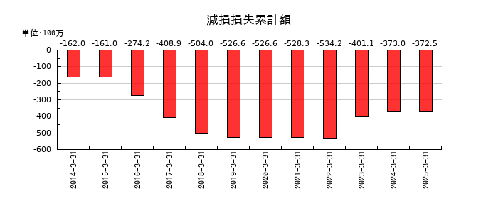 ニッチツの減損損失累計額の推移