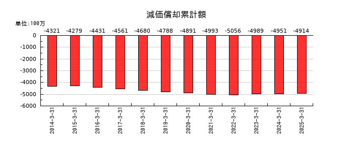 ニッチツの減価償却累計額の推移
