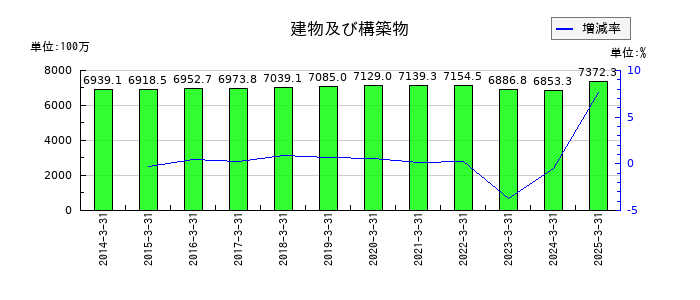 ニッチツの建物及び構築物の推移