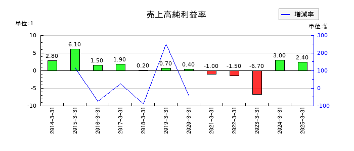 ニッチツの売上高純利益率の推移