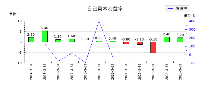 ニッチツの自己資本利益率の推移