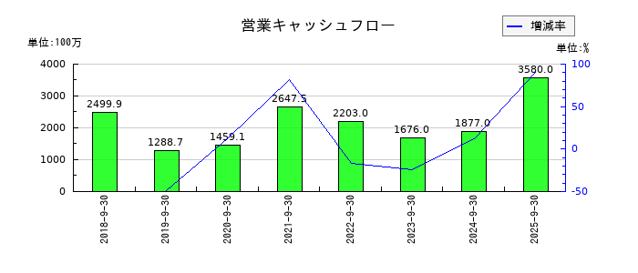 スプリックスの営業キャッシュフロー推移