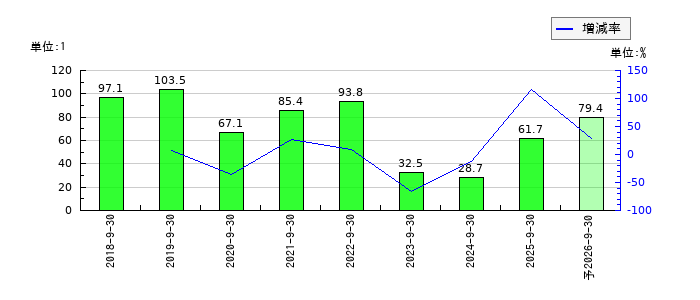 スプリックスのEPS(一株当たりの利益)推移