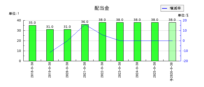 スプリックスの年間配当金推移