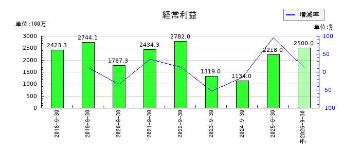 スプリックスの通期の経常利益推移