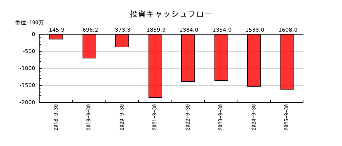スプリックスの投資キャッシュフロー推移