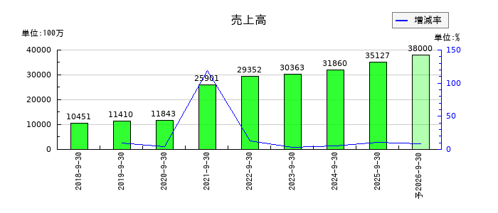 スプリックスの通期の売上高推移