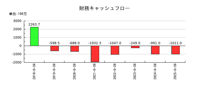スプリックスの財務キャッシュフロー推移