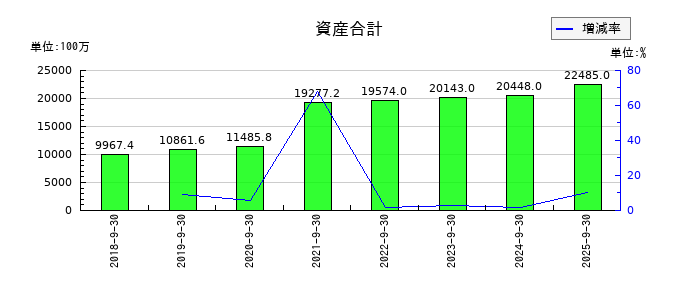 スプリックスの資産合計の推移