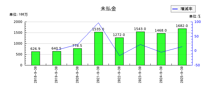 スプリックスの未払金の推移