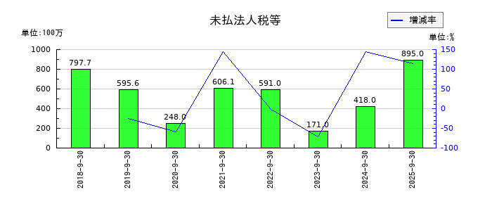 スプリックスの未払法人税等の推移