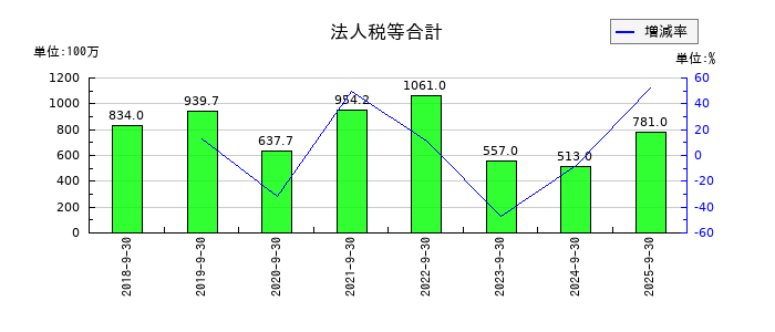 スプリックスの法人税等合計の推移