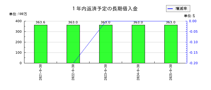 スプリックスの1年内返済予定の長期借入金の推移