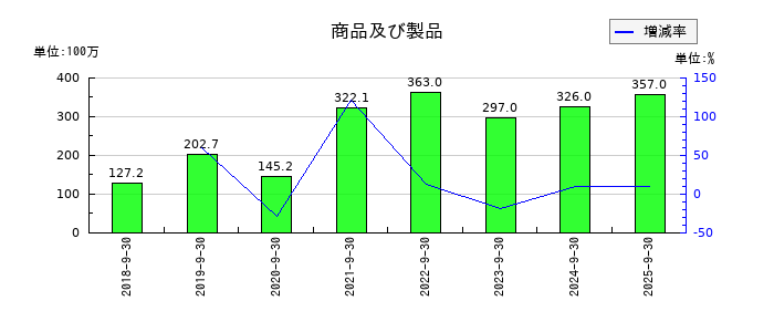 スプリックスの商品及び製品の推移