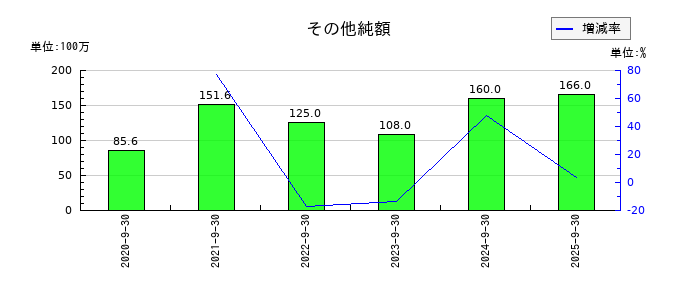 スプリックスのその他純額の推移