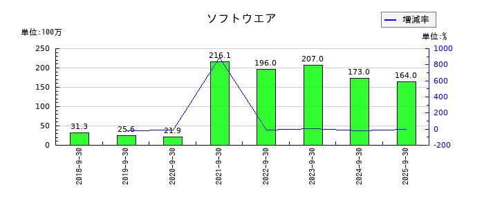 スプリックスのソフトウエアの推移