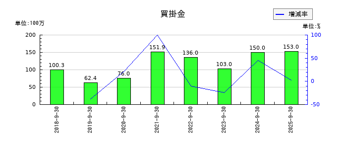 スプリックスの買掛金の推移
