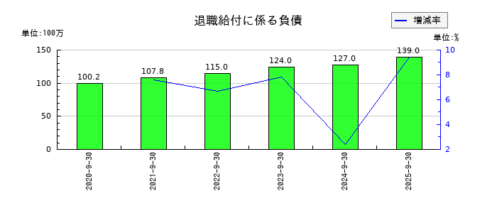 スプリックスの退職給付に係る負債の推移