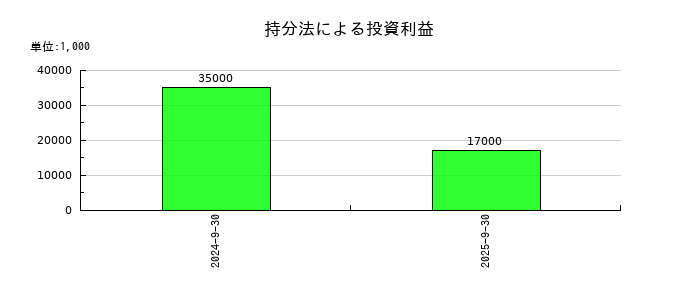スプリックスの持分法による投資利益の推移