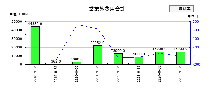 スプリックスの営業外費用合計の推移