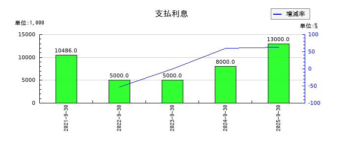 スプリックスの支払利息の推移