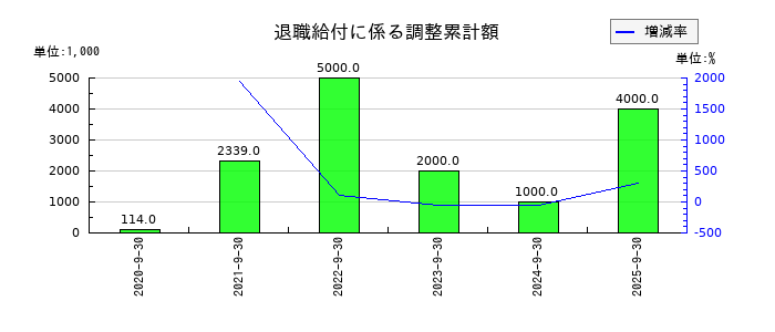 スプリックスの退職給付に係る調整累計額の推移