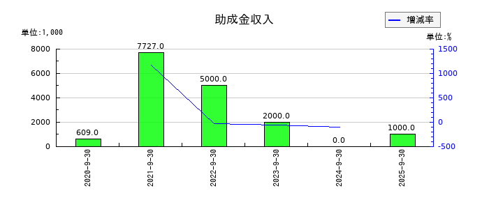 スプリックスの助成金収入の推移