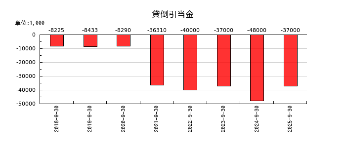 スプリックスの貸倒引当金の推移