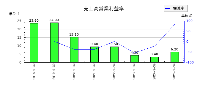 スプリックスの売上高営業利益率の推移