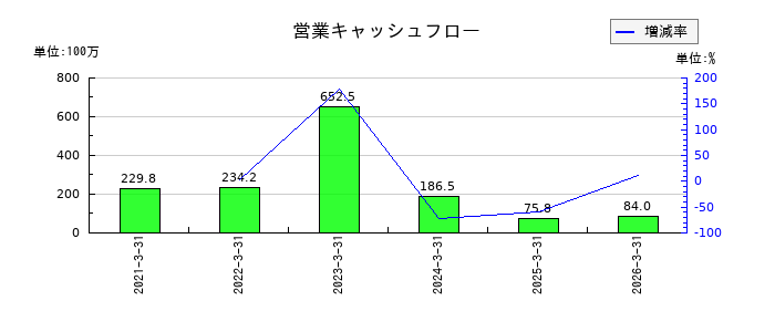 インバウンドテックの営業キャッシュフロー推移