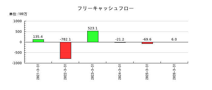 インバウンドテックのフリーキャッシュフロー推移