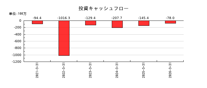 インバウンドテックの投資キャッシュフロー推移
