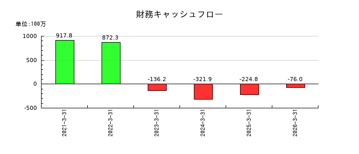 インバウンドテックの財務キャッシュフロー推移