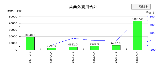 インバウンドテックの子会社株式評価損の推移