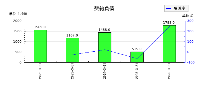 インバウンドテックの契約負債の推移