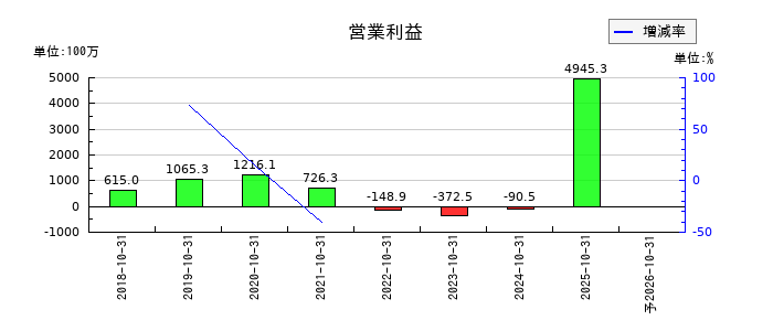 プロレド・パートナーズの通期の営業利益推移