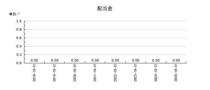 プロレド・パートナーズの年間配当金推移