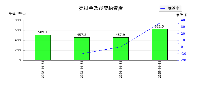 プロレド・パートナーズの売掛金及び契約資産の推移