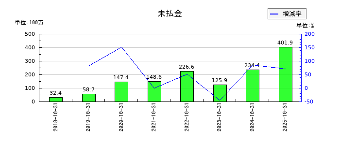 プロレド・パートナーズの未払金の推移
