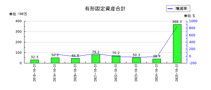 プロレド・パートナーズの有形固定資産合計の推移